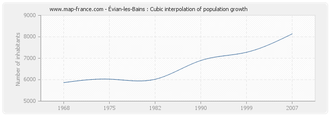 Évian-les-Bains : Cubic interpolation of population growth