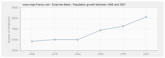 Population Évian-les-Bains