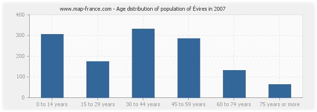Age distribution of population of Évires in 2007