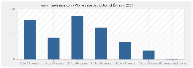 Women age distribution of Évires in 2007