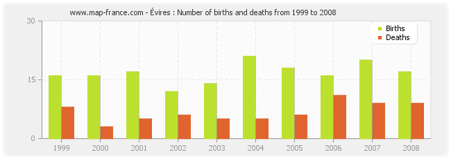Évires : Number of births and deaths from 1999 to 2008