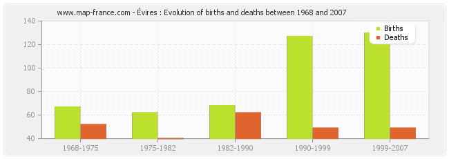 Évires : Evolution of births and deaths between 1968 and 2007