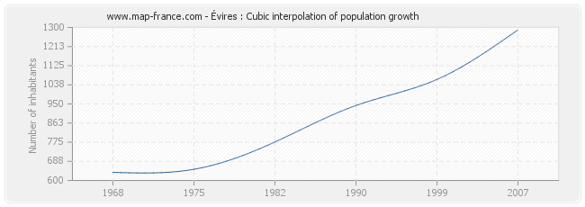 Évires : Cubic interpolation of population growth