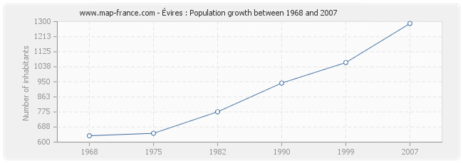 Population Évires