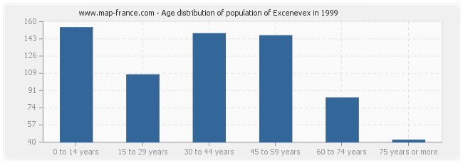 Age distribution of population of Excenevex in 1999