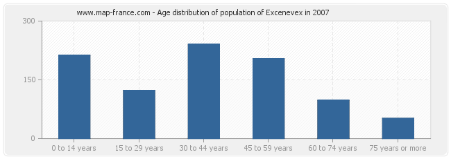Age distribution of population of Excenevex in 2007