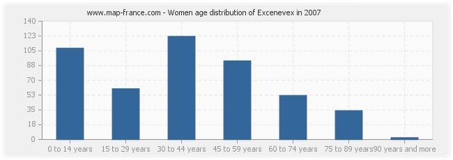 Women age distribution of Excenevex in 2007