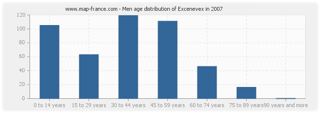 Men age distribution of Excenevex in 2007