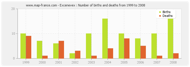 Excenevex : Number of births and deaths from 1999 to 2008