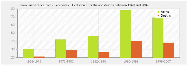 Excenevex : Evolution of births and deaths between 1968 and 2007