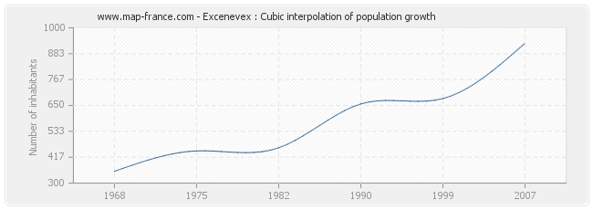 Excenevex : Cubic interpolation of population growth