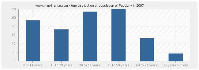 Age distribution of population of Faucigny in 2007