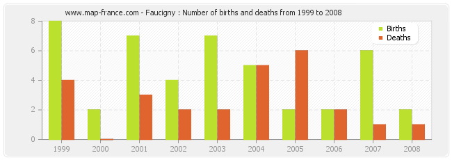 Faucigny : Number of births and deaths from 1999 to 2008