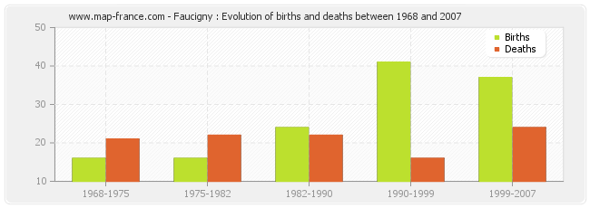 Faucigny : Evolution of births and deaths between 1968 and 2007
