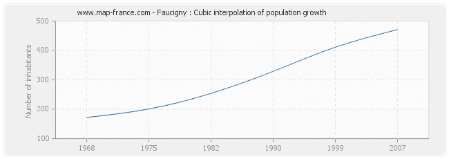 Faucigny : Cubic interpolation of population growth