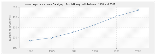 Population Faucigny