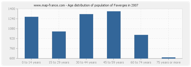 Age distribution of population of Faverges in 2007