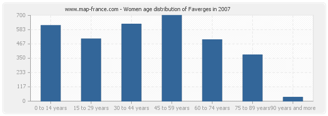 Women age distribution of Faverges in 2007