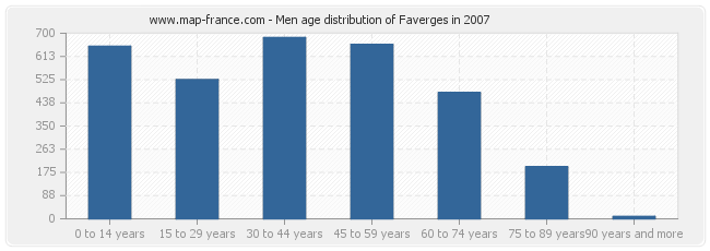 Men age distribution of Faverges in 2007