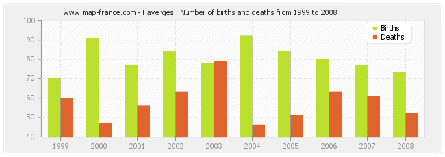 Faverges : Number of births and deaths from 1999 to 2008