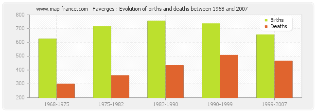 Faverges : Evolution of births and deaths between 1968 and 2007