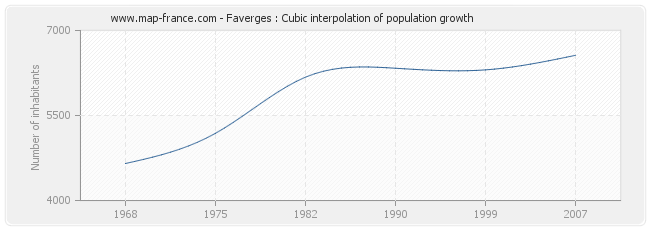 Faverges : Cubic interpolation of population growth