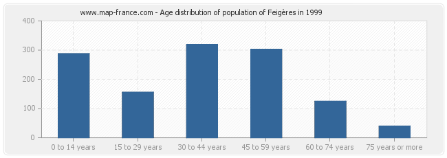 Age distribution of population of Feigères in 1999