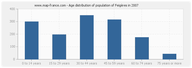 Age distribution of population of Feigères in 2007