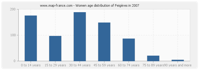 Women age distribution of Feigères in 2007