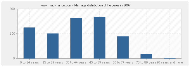 Men age distribution of Feigères in 2007