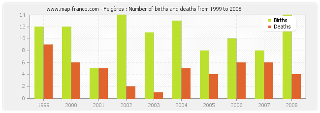 Feigères : Number of births and deaths from 1999 to 2008
