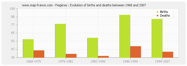 Feigères : Evolution of births and deaths between 1968 and 2007