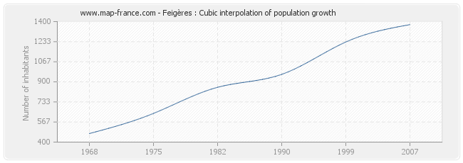 Feigères : Cubic interpolation of population growth
