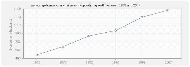 Population Feigères