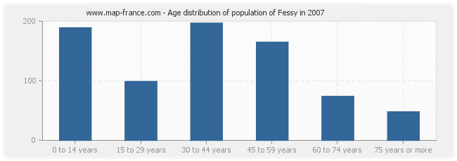 Age distribution of population of Fessy in 2007