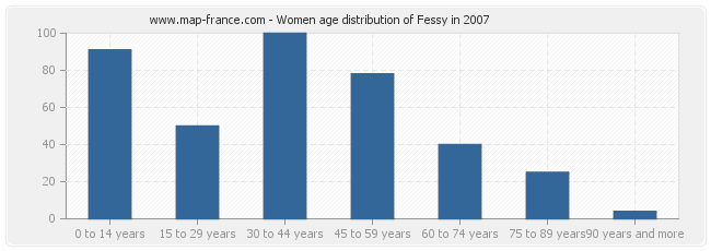 Women age distribution of Fessy in 2007