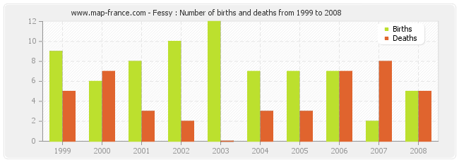 Fessy : Number of births and deaths from 1999 to 2008