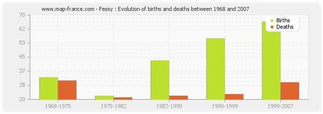 Fessy : Evolution of births and deaths between 1968 and 2007