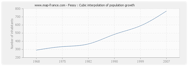 Fessy : Cubic interpolation of population growth