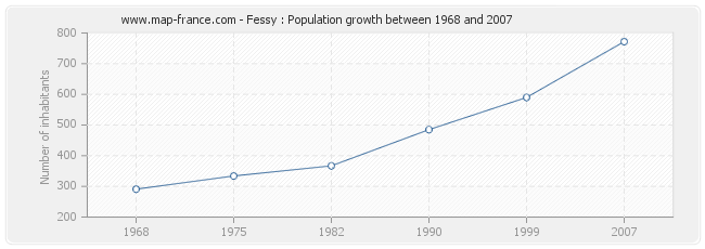 Population Fessy