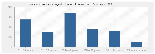 Age distribution of population of Féternes in 1999