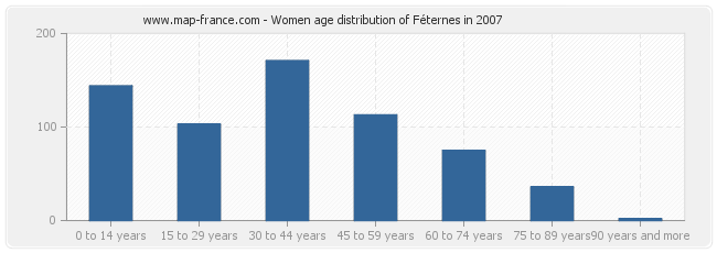 Women age distribution of Féternes in 2007