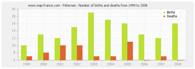Féternes : Number of births and deaths from 1999 to 2008