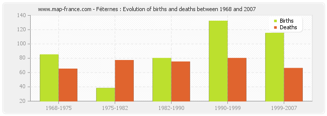 Féternes : Evolution of births and deaths between 1968 and 2007