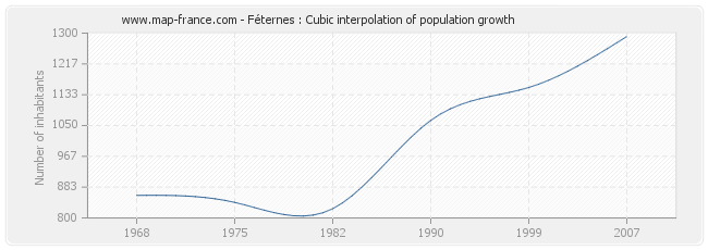 Féternes : Cubic interpolation of population growth