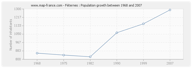 Population Féternes