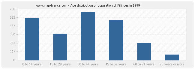 Age distribution of population of Fillinges in 1999