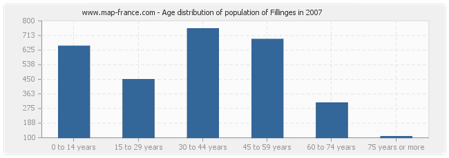Age distribution of population of Fillinges in 2007