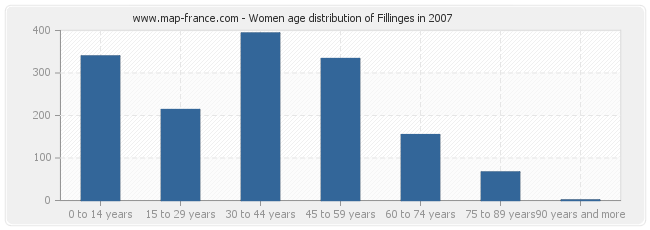 Women age distribution of Fillinges in 2007