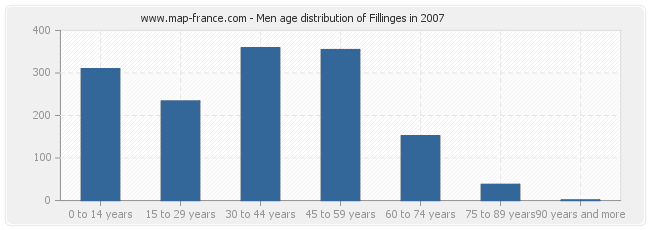 Men age distribution of Fillinges in 2007